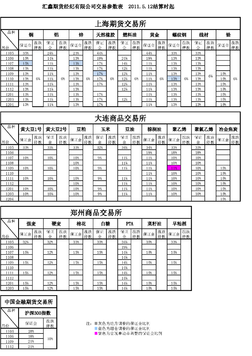 交易參數(shù)表（2011年5月12日）_頁面_1.png