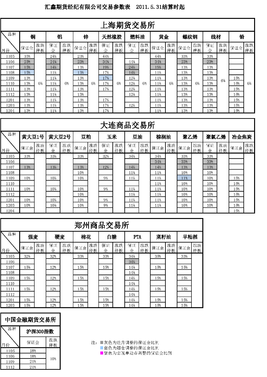 交易參數(shù)表（2011年5月31日）.png