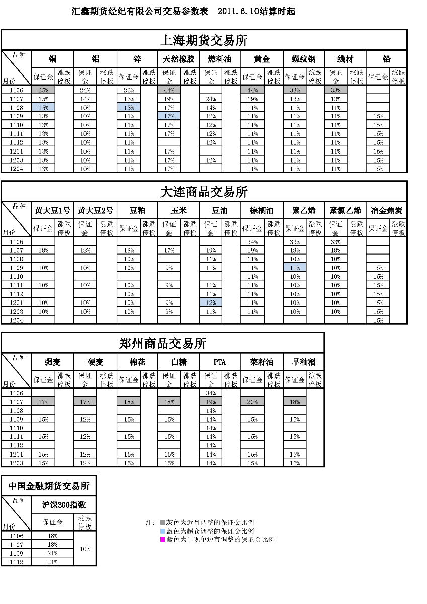 交易參數表（2011年6月10日）.png