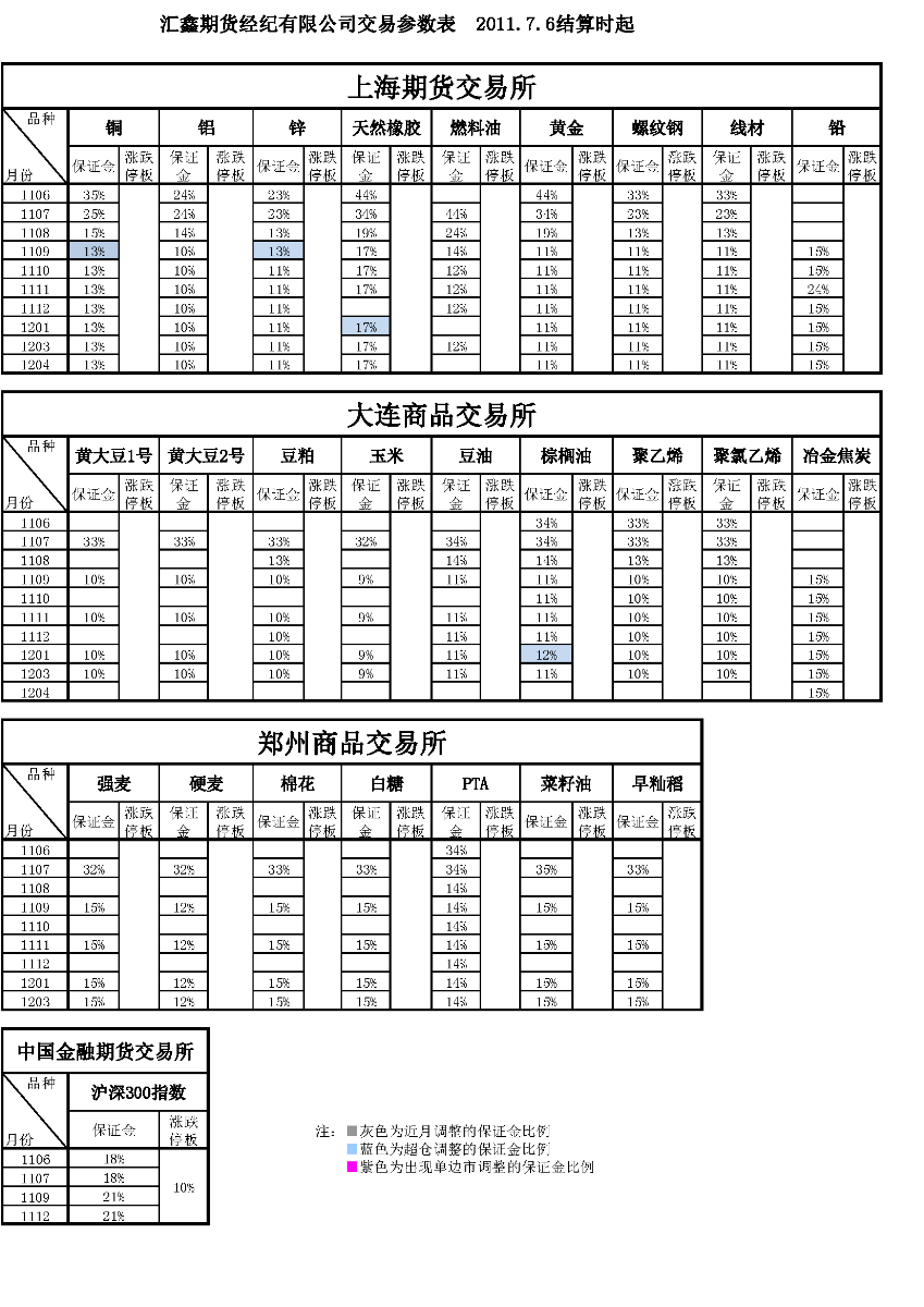 交易參數(shù)表（2011年7月6日）.png