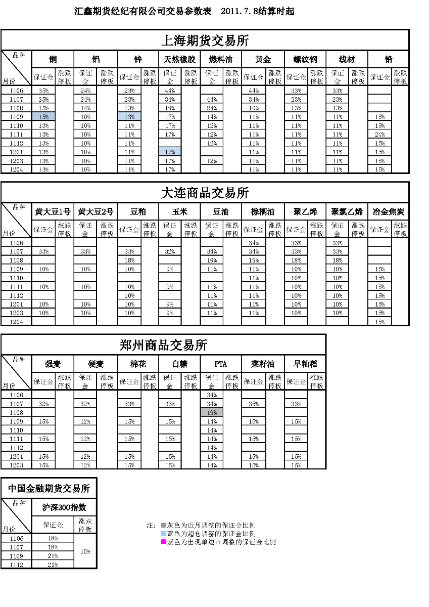 交易參數表（2011年7月8日）.png