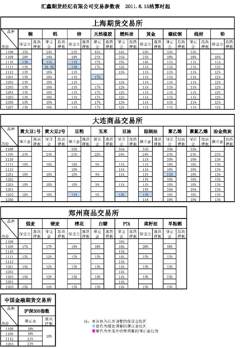 交易參數表（2011年8月15日）.png