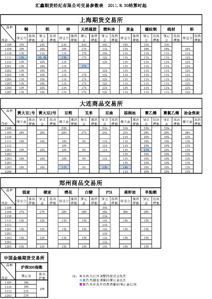 交易參數(shù)表（2011年8月30日）.png