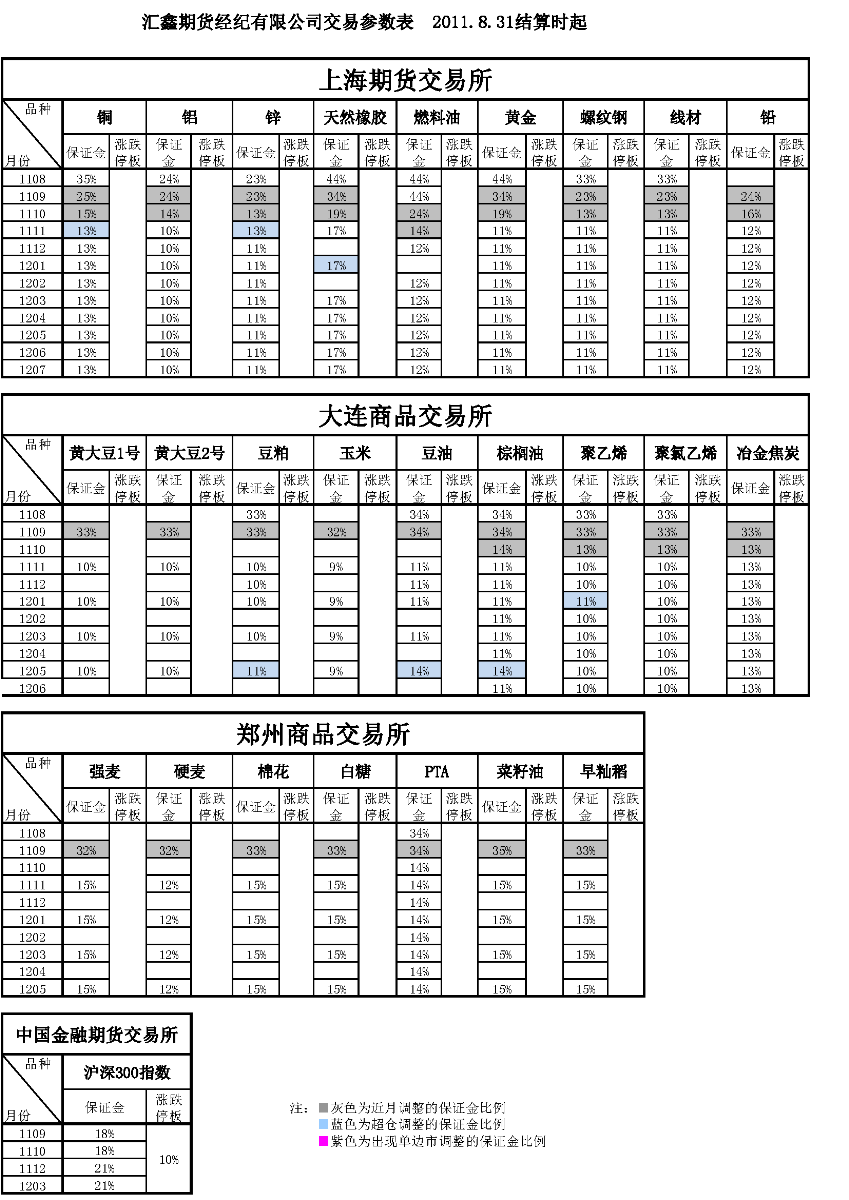 交易參數表（2011年8月31日）.png