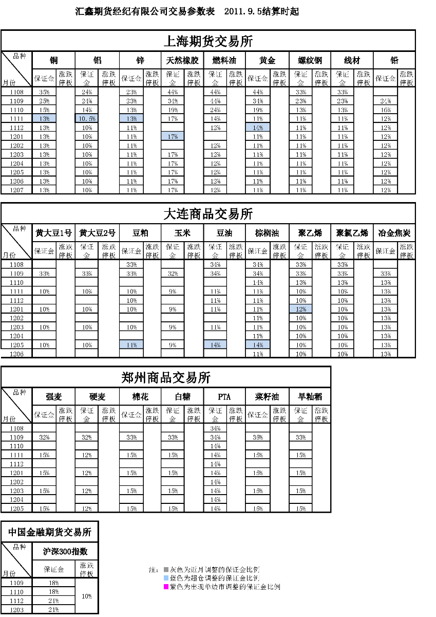 交易參數(shù)表（2011年9月5日）_頁面_1.png