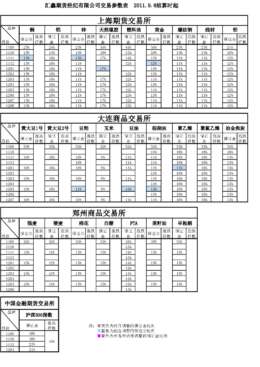 交易參數(shù)表（2011年9月8日）.png