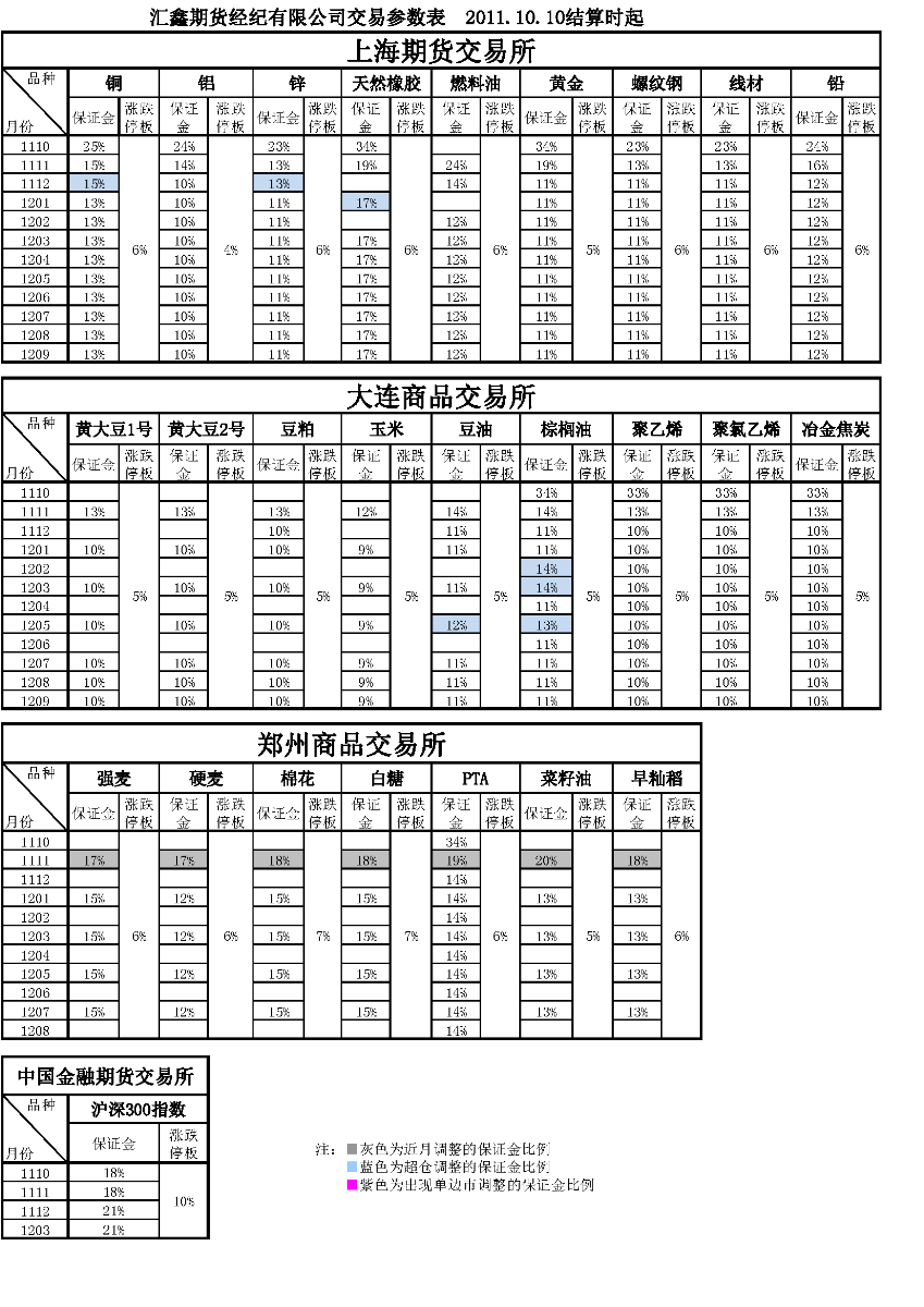 交易參數(shù)表（2011年10月10日）.png