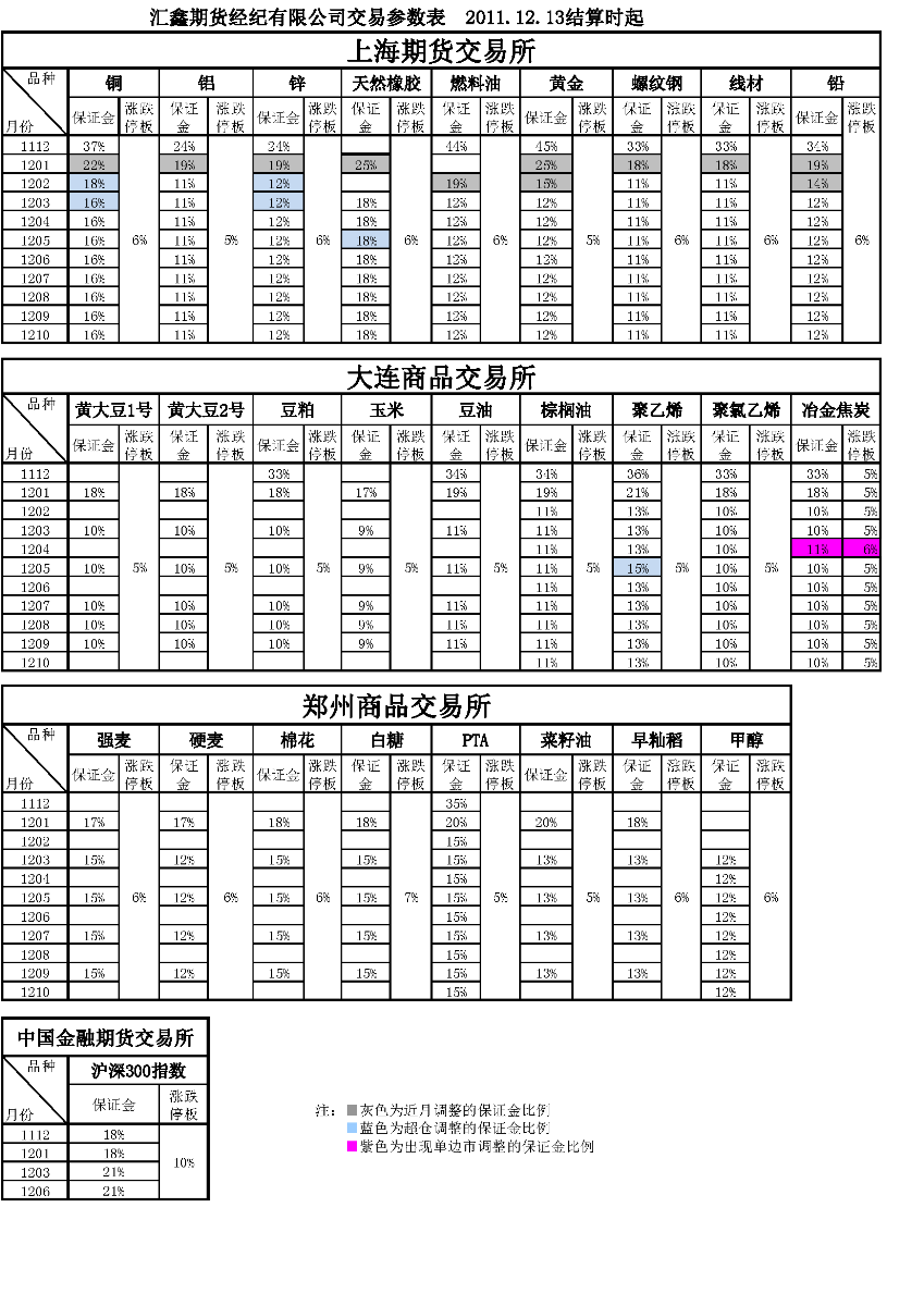 交易參數(shù)表（2011年12月13日）.png