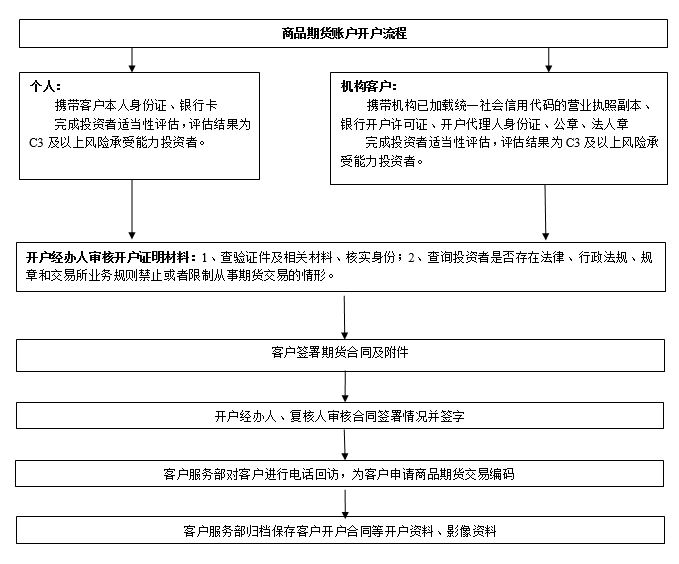 商品期貨開通流程_愛奇藝.png